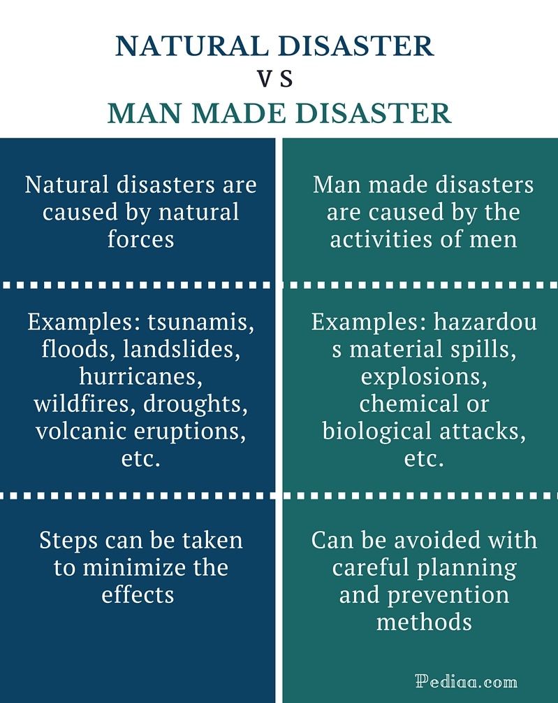 Difference Between Natural and Man Made Disaster | Cause, Examples, Effect, etc.