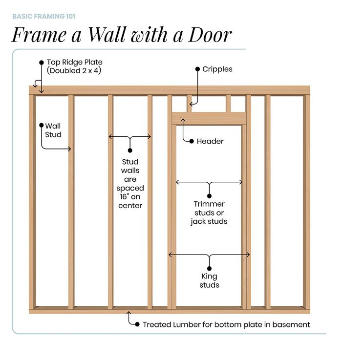 Framing Basics: From Windows to Doors - The Inspiring Investment