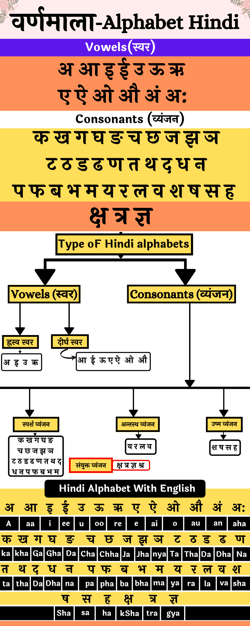 Hindi Alphabet- हिंदी वर्णमाला सीखें - NewsMeto