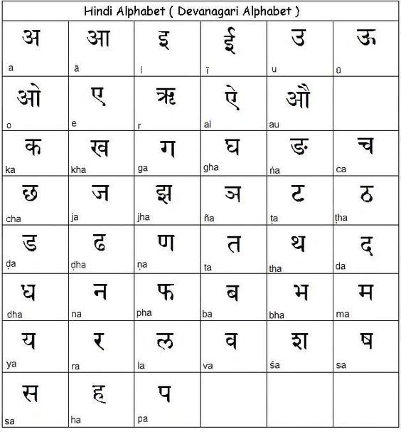 Hindi Alphabetdevanagari Script Learn Hindi Hindi Alphabet Learn