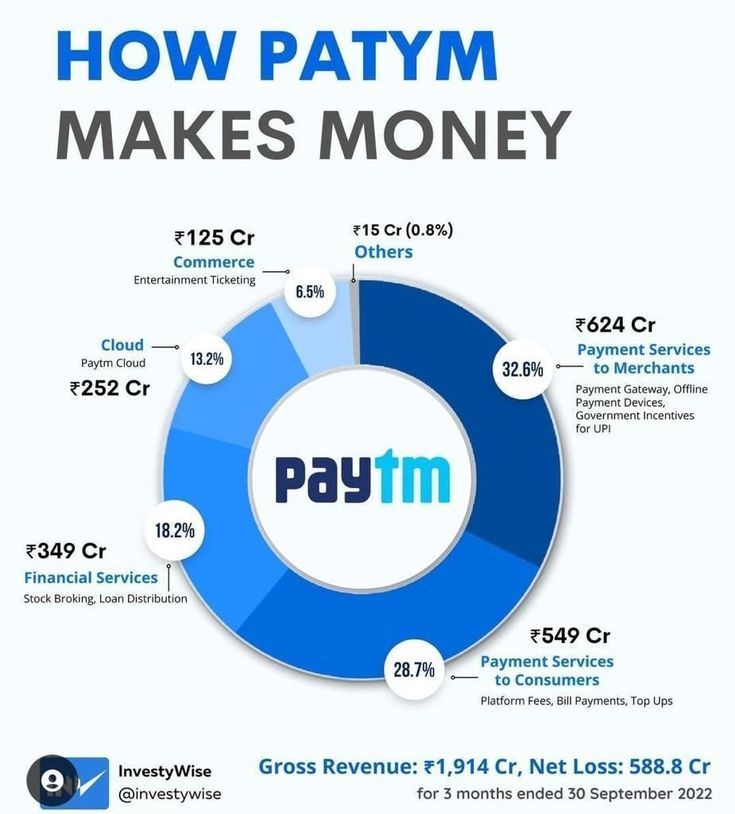 How Does Paytm Make Money
