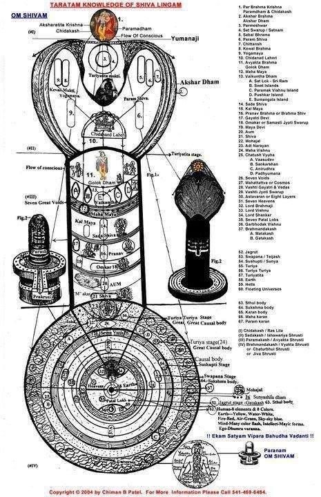 Image Result For Shiva Lingam Meaning | Lord Shiva Painting, Shiva Linga, Shiva