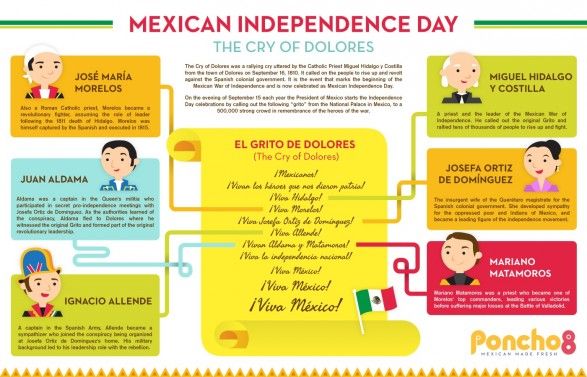 Infographic: “Mexican Independence Day”
