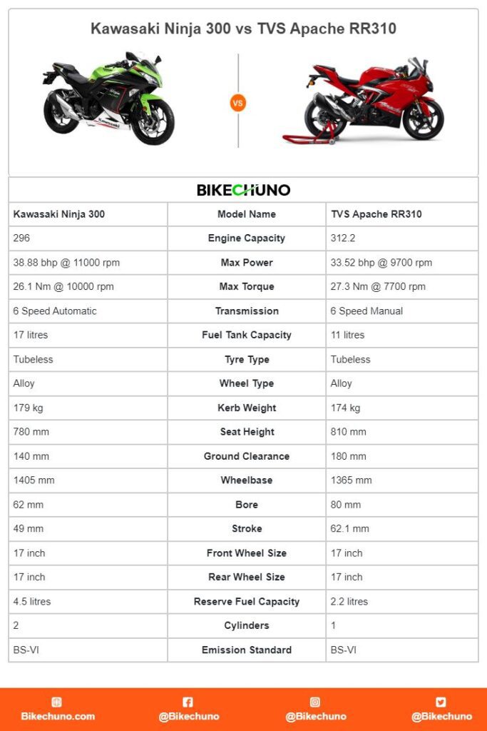 Kawasaki Ninja 300 Vs Tvs Apache Rr310
