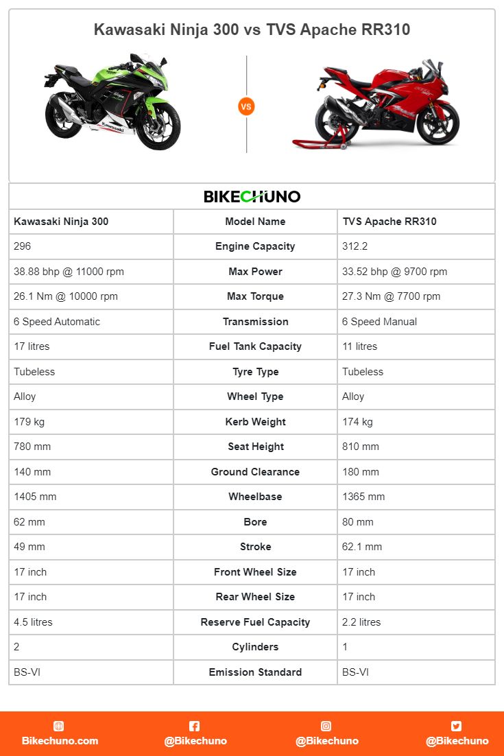 Kawasaki Ninja 300 vs TVS Apache RR310