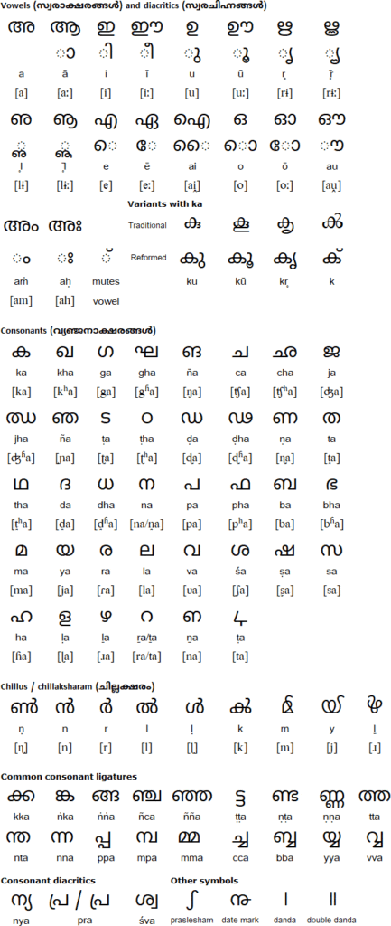 Malayalam Alphabet Pronunciation And Language Images