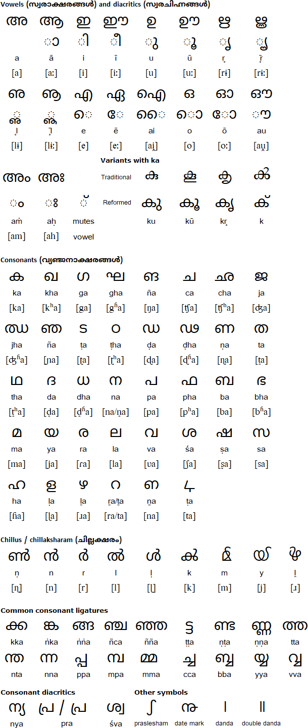 Malayalam alphabet, pronunciation and language HD Wallpaper