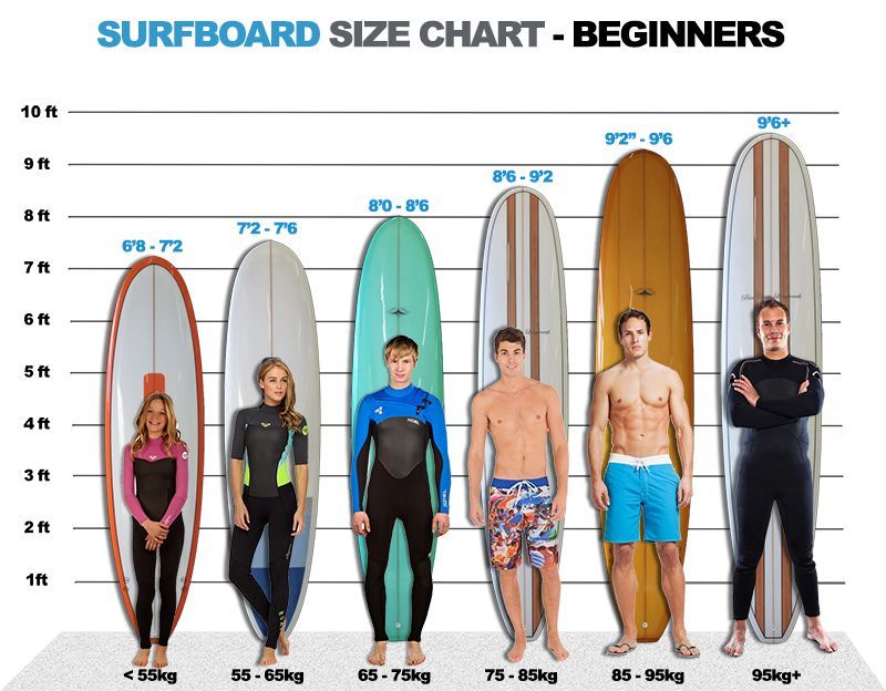 Surf Boards - How To Guide On Choosing The Right Board For You