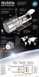 The Hubble Telescope | Daily Infographic HD Wallpaper
