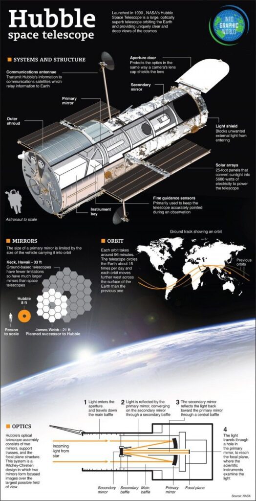 The Hubble Telescope | Daily Infographic