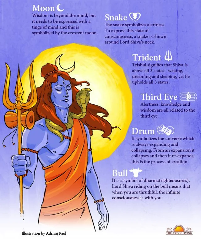 The Symbolism behind the form of Shiva. Happy Mahashivratri to all! हर हर महादेव