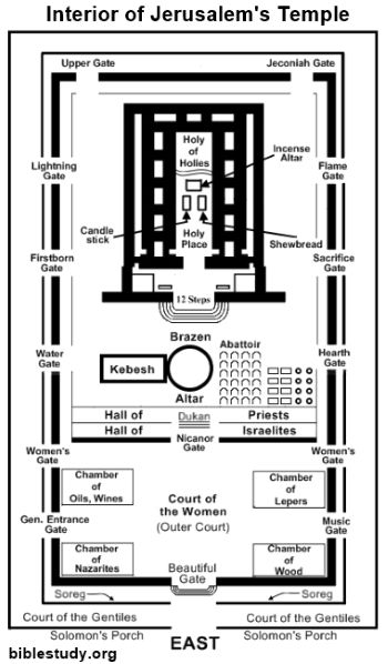 The Temple and Jesus' Ministry