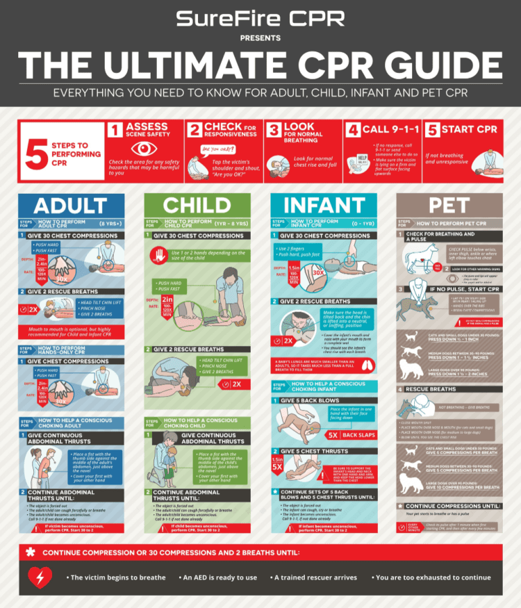 The Ultimate Cpr Guide - How To Do Cpr | Surefire Cpr