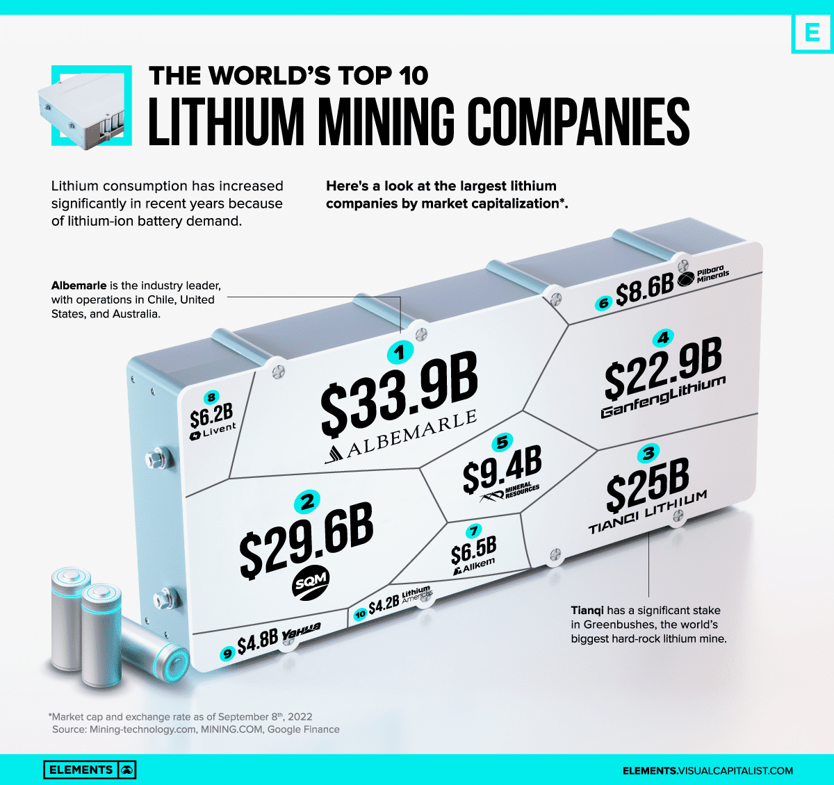 The World’s Top 10 Lithium Mining Companies