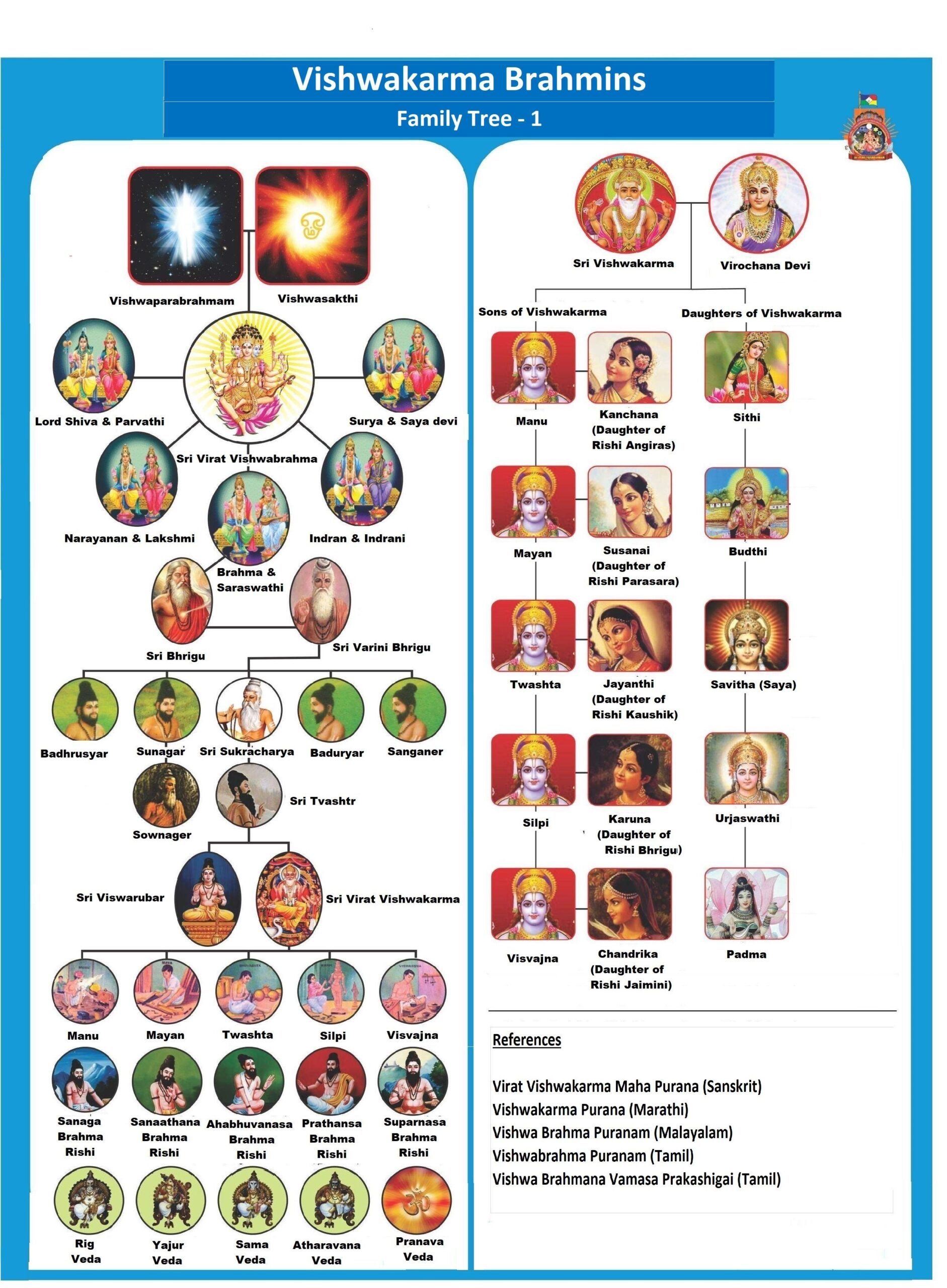 Vishwakarma Family Tree