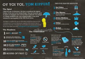 ‘Yom Kippur explained: A Jewish holiday infographic’ by mikewirth HD Wallpaper